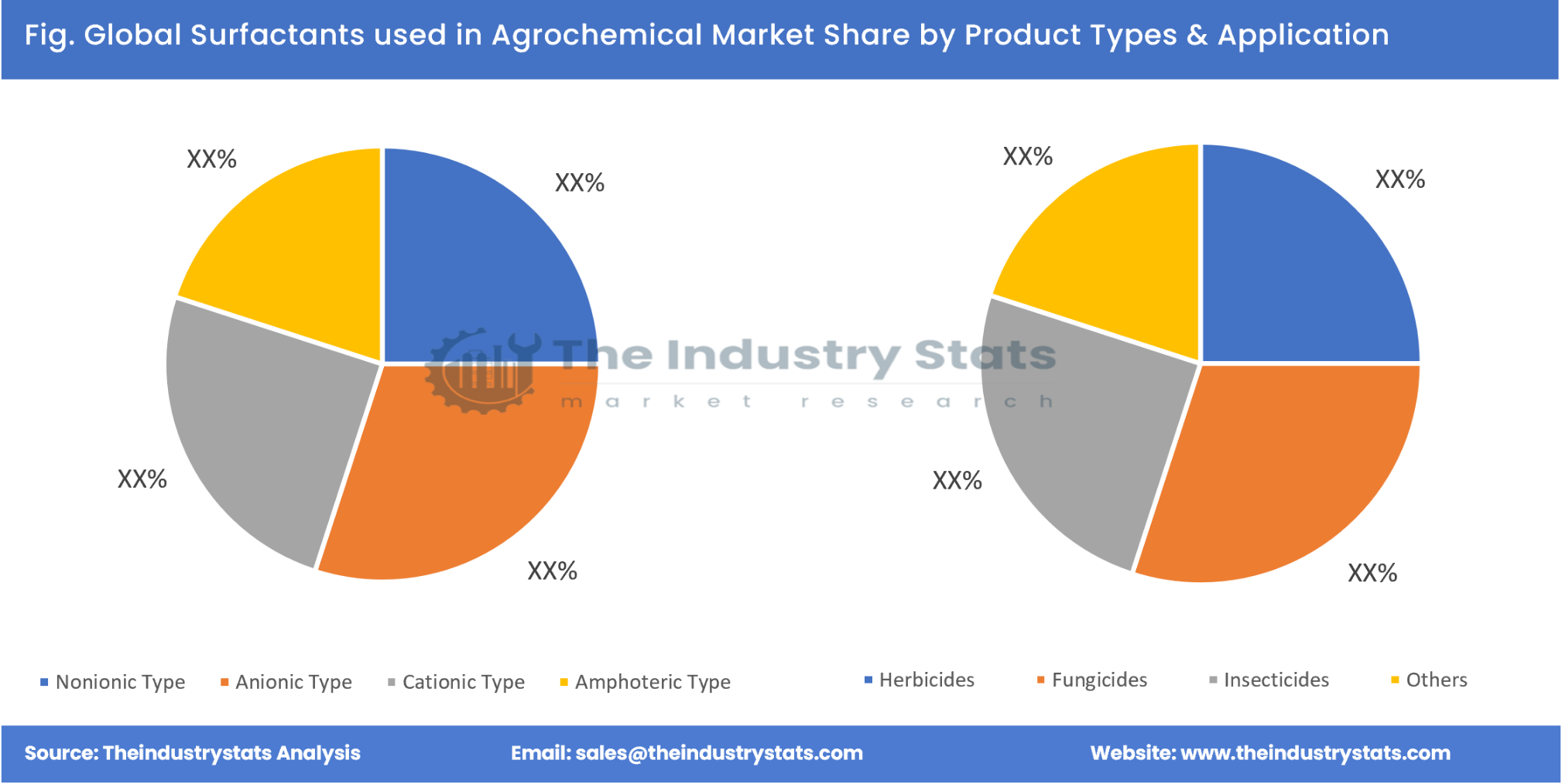 Surfactants used in Agrochemical Share by Product Types & Application